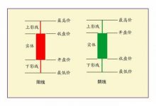 K线是什么?阳线是涨?阴线是跌?K线基础知识-酒色世界