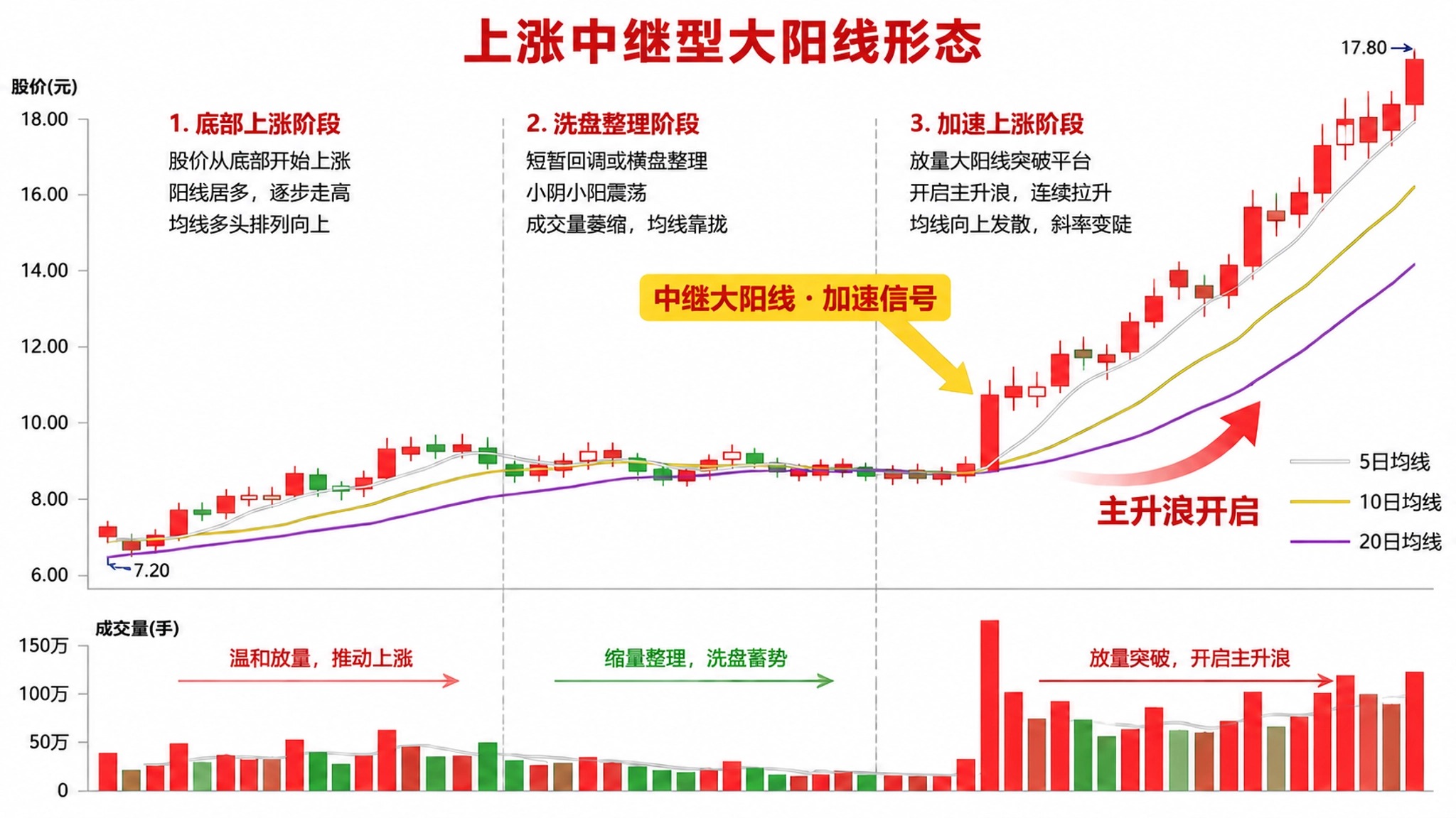 上涨中继大阳线