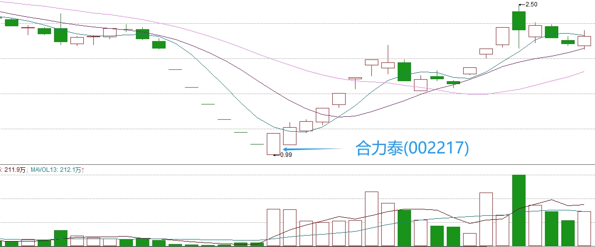 V形反转型案例