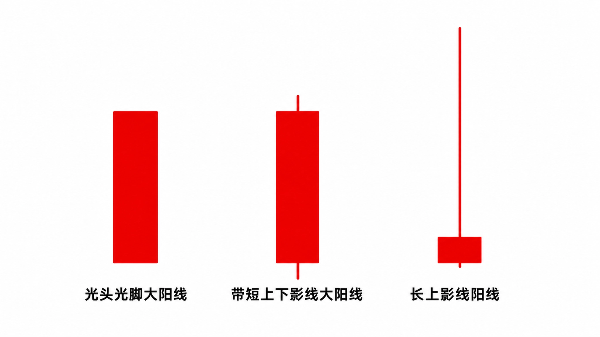 三种阳线形态对比