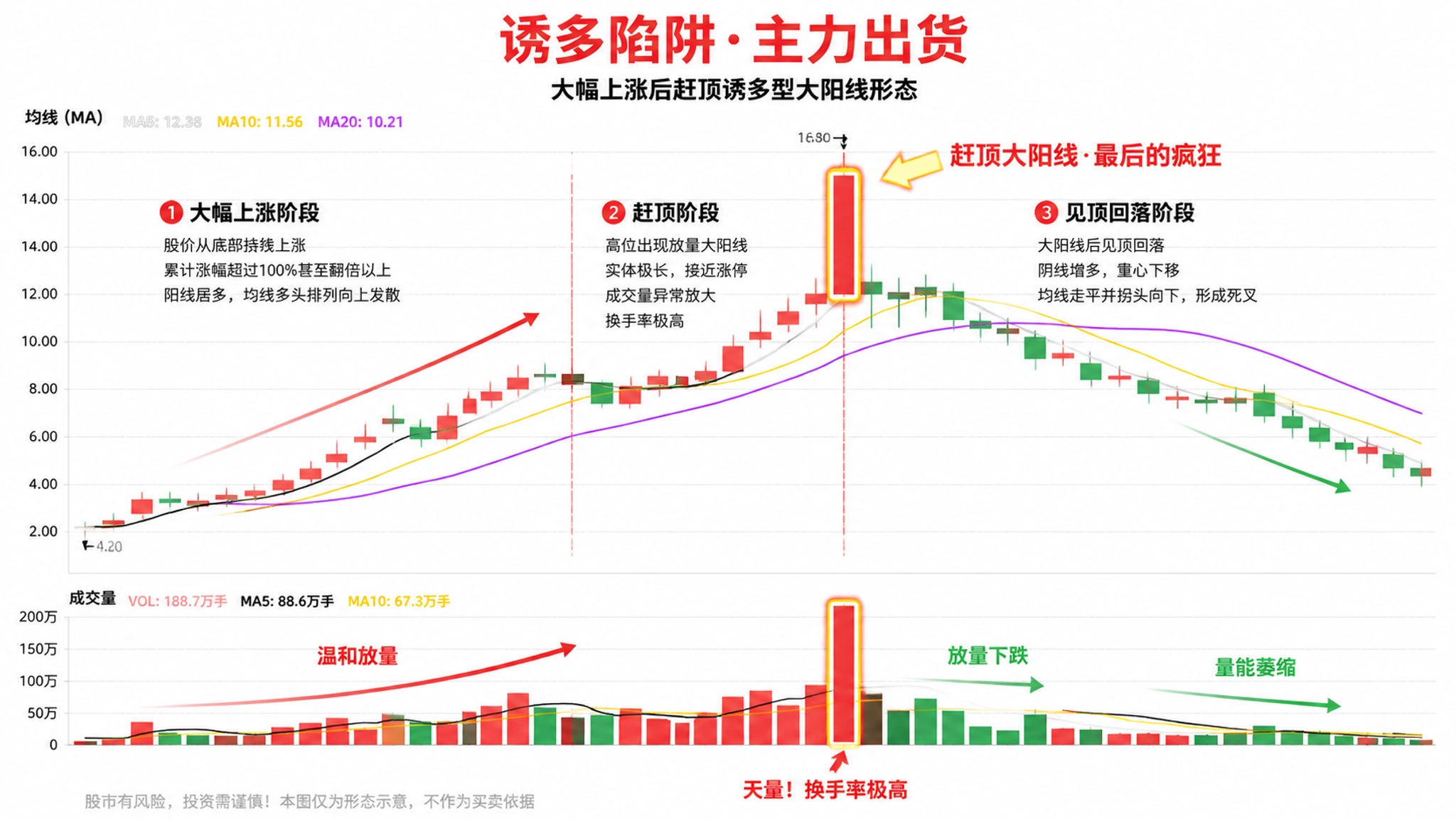 大幅上涨后赶顶大阳线
