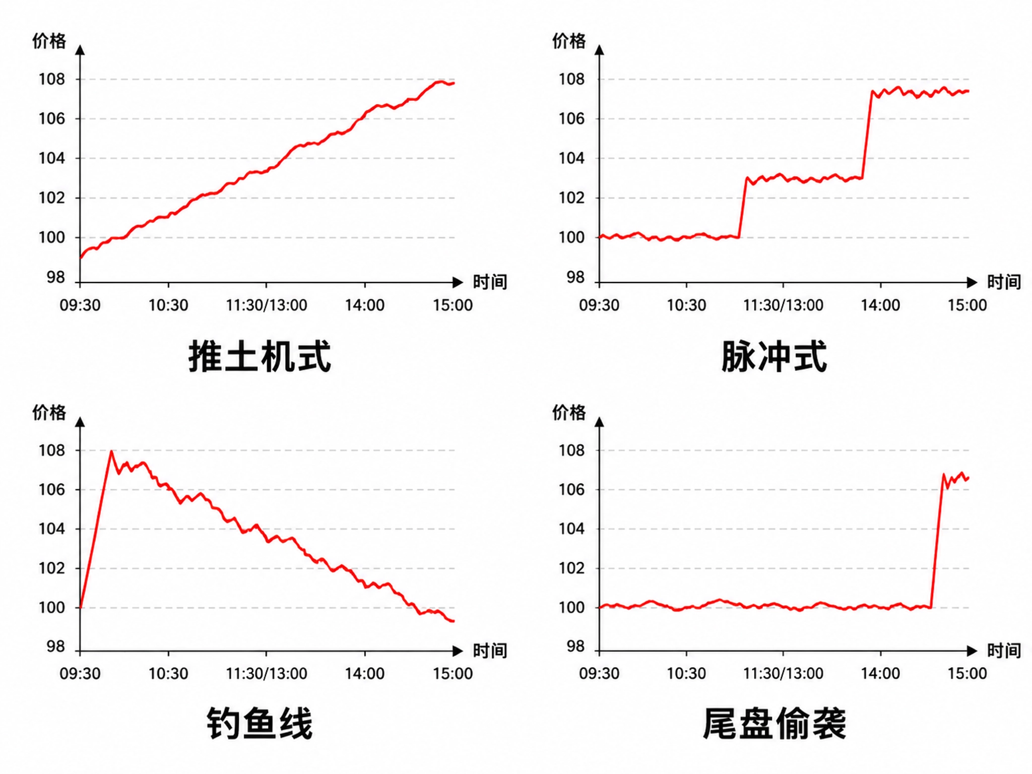 四种股票分时形态图示