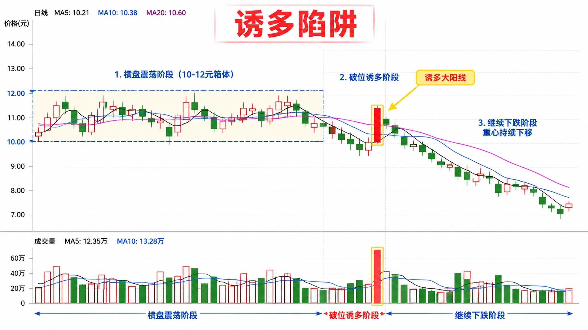 横盘后诱多大阳线陷阱图