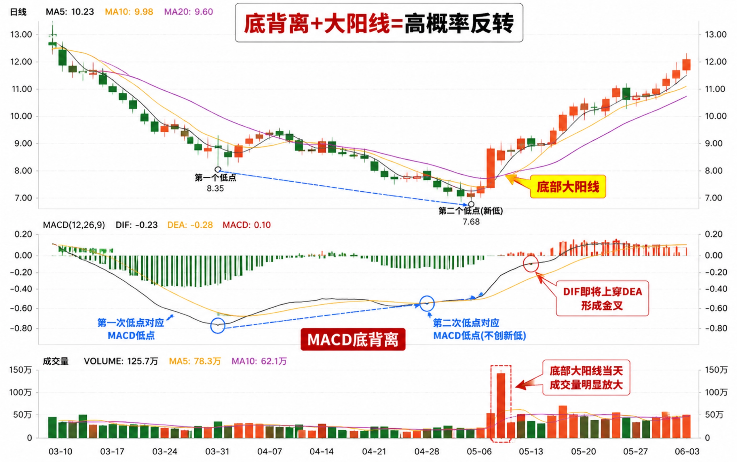 底部大阳线+MACD底背离
