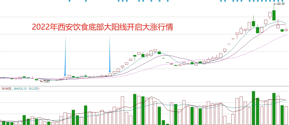 底部平台突破型案例