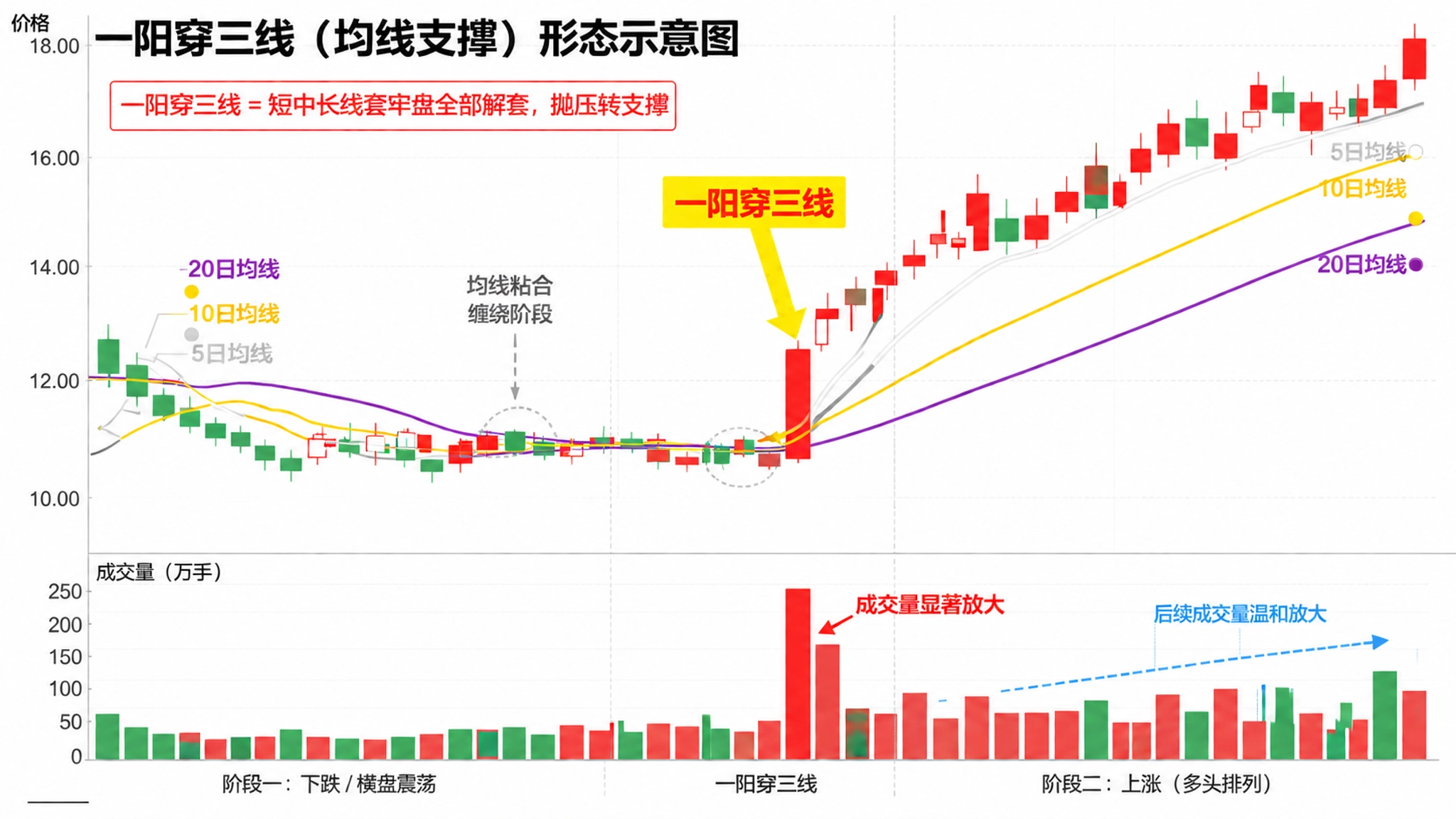 一阳穿三线，均线突破